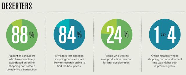 Percent Of People Abandon Shopping Cart