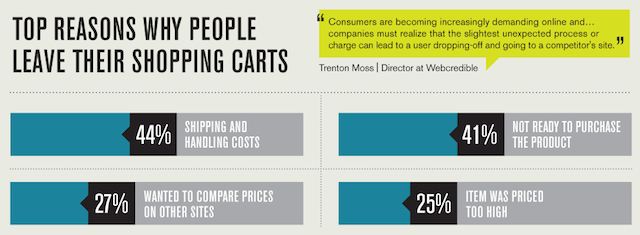 Why People Abandon Shopping Cart