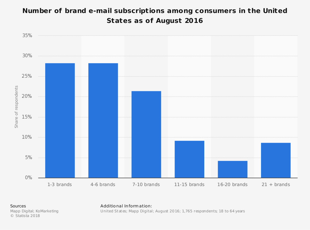 brand email subscription chart