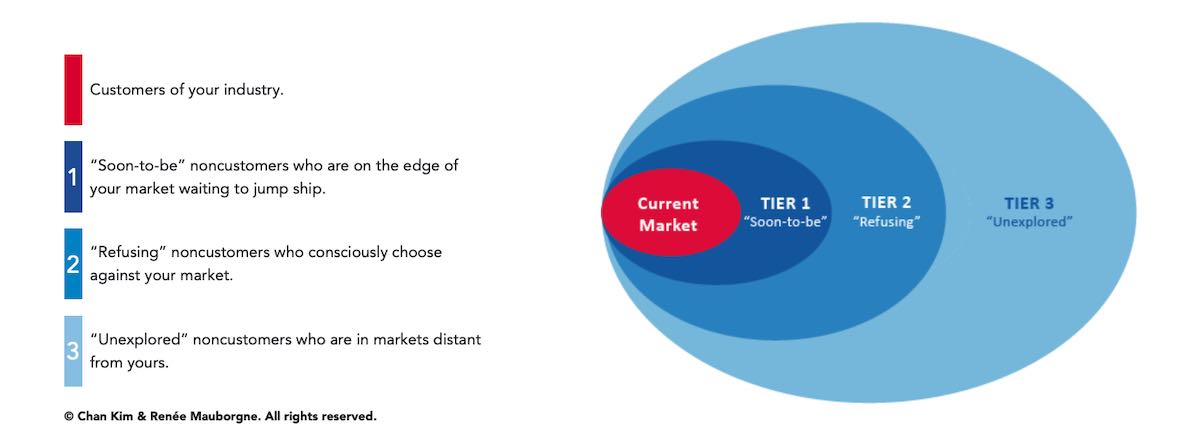 3 tiers of non customers