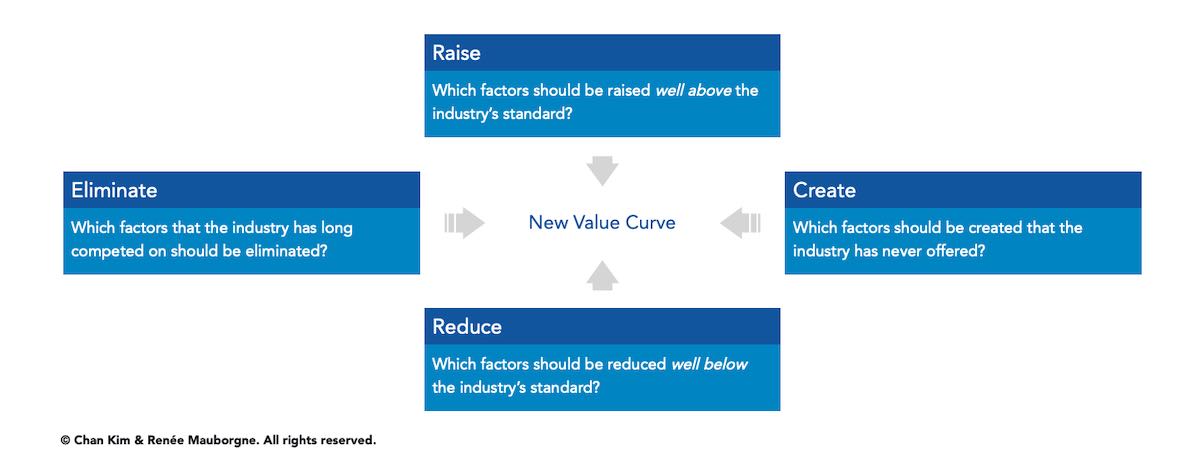 Four actions strategy framework
