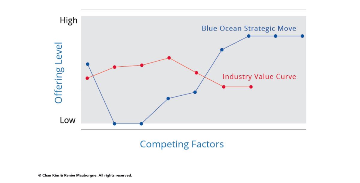 Blue Ocean Brand Strategy - Unlock Your Branding Potential | SpellBrand®