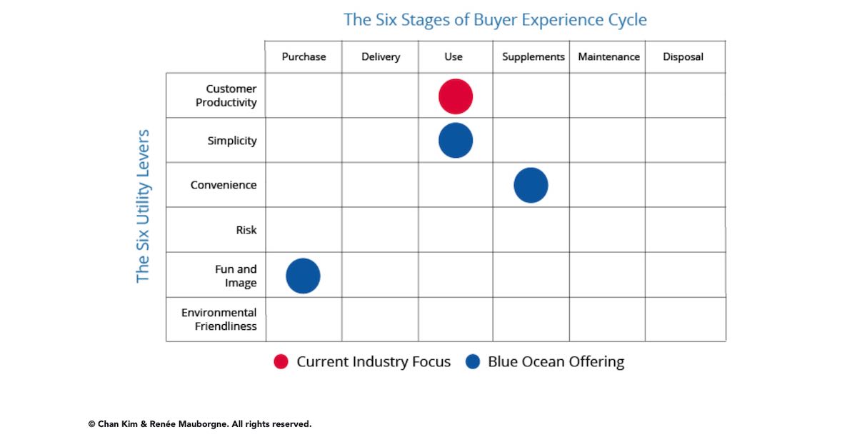 the buyer utility strategy