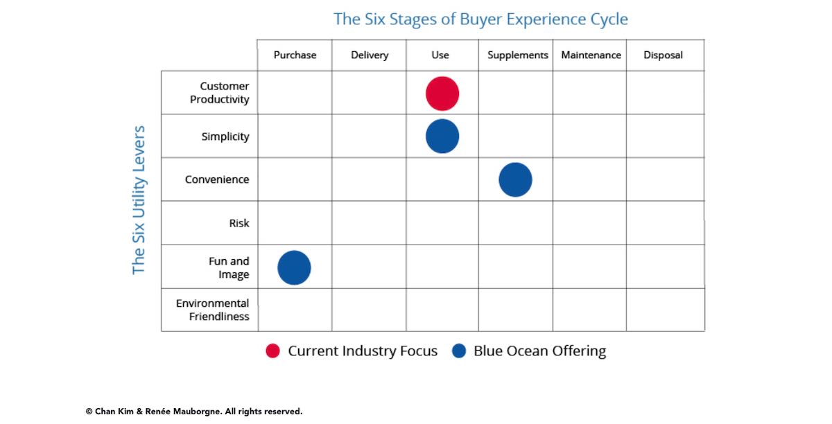 the blue ocean buyer utility map